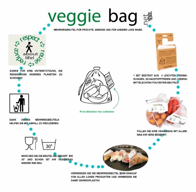 VeggiebagKreislauf_kompakt Veggie bag Der grüne Fussabdruck