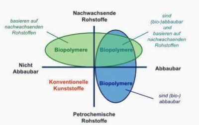 Kreislauf der Rohstoffe zur Herstellung von Plastik