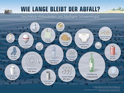 Geschätzte Abbauzeiten von Müll im Meer